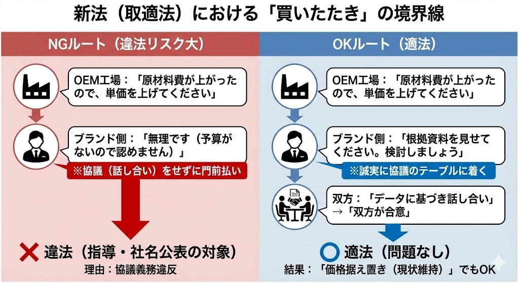 新法（取適法）における買いたたきの境界線図解。NGルートは協議拒否で違法、OKルートは根拠資料を元に協議すれば価格据え置きでも適法。